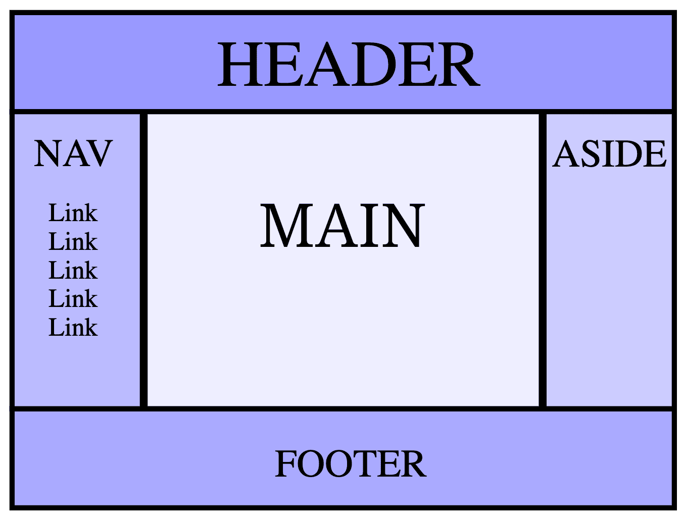 The Holy Grail Layout in HTML.