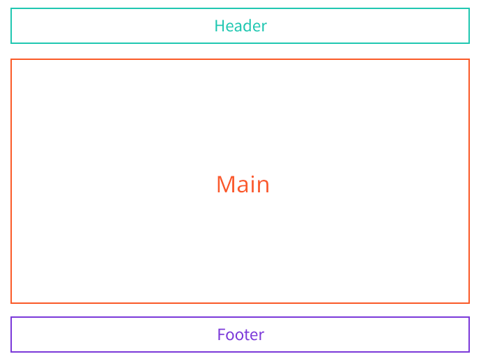 The Standard Layout in HTML.